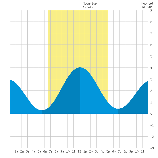 Morehead City tide chart for Wednesday, November 10, 2021