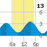 Morehead City tide chart for Saturday, November 13, 2021