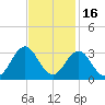 Morehead City tide chart for Tuesday, November 16, 2021