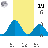 Morehead City tide chart for Friday, November 19, 2021
