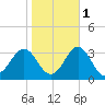 Morehead City tide chart for Monday, November 1, 2021