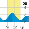 Morehead City tide chart for Tuesday, November 23, 2021