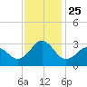 Morehead City tide chart for Thursday, November 25, 2021