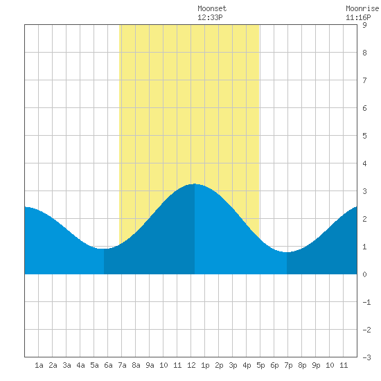 Morehead City tide chart for Friday, November 26, 2021