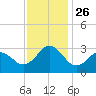 Morehead City tide chart for Friday, November 26, 2021