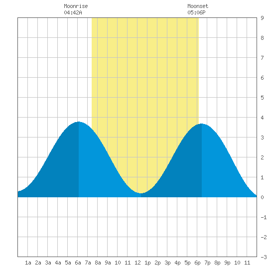 Morehead City tide chart for Tuesday, November 2, 2021