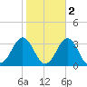 Morehead City tide chart for Tuesday, November 2, 2021