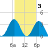Morehead City tide chart for Wednesday, November 3, 2021
