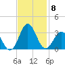 Morehead City tide chart for Monday, November 8, 2021