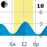 Morehead City tide chart for Friday, December 10, 2021