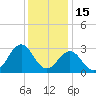Morehead City tide chart for Wednesday, December 15, 2021