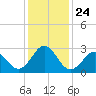 Morehead City tide chart for Friday, December 24, 2021