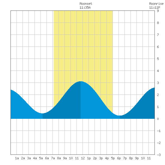 Morehead City tide chart for Saturday, December 25, 2021
