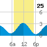 Morehead City tide chart for Saturday, December 25, 2021