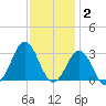 Morehead City tide chart for Thursday, December 2, 2021