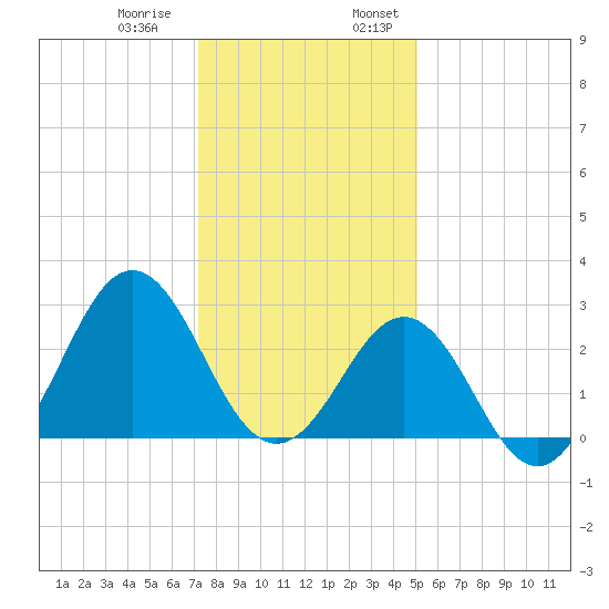 Morehead City tide chart for Thursday, December 30, 2021