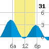 Morehead City tide chart for Friday, December 31, 2021