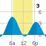 Morehead City tide chart for Friday, December 3, 2021
