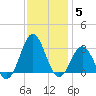 Morehead City tide chart for Sunday, December 5, 2021