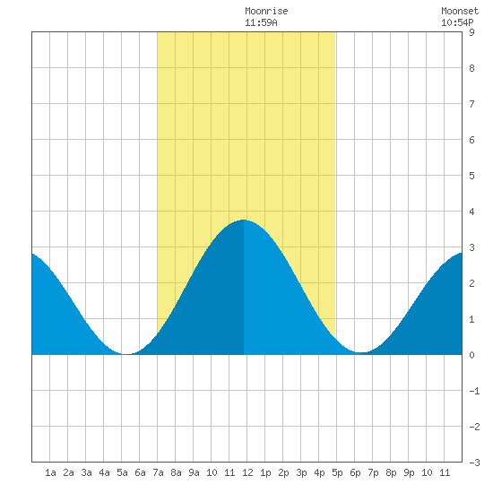 Morehead City tide chart for Thursday, December 9, 2021