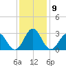 Morehead City tide chart for Thursday, December 9, 2021