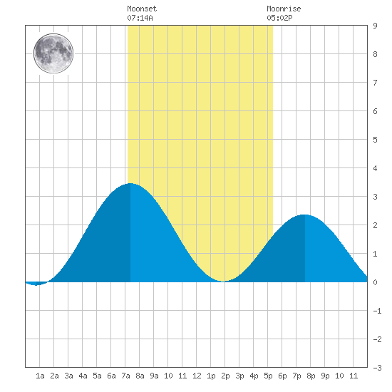 Morehead City tide chart for Monday, January 17, 2022