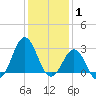 Morehead City tide chart for Saturday, January 1, 2022