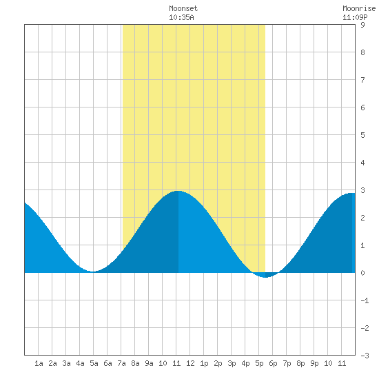 Morehead City tide chart for Sunday, January 23, 2022