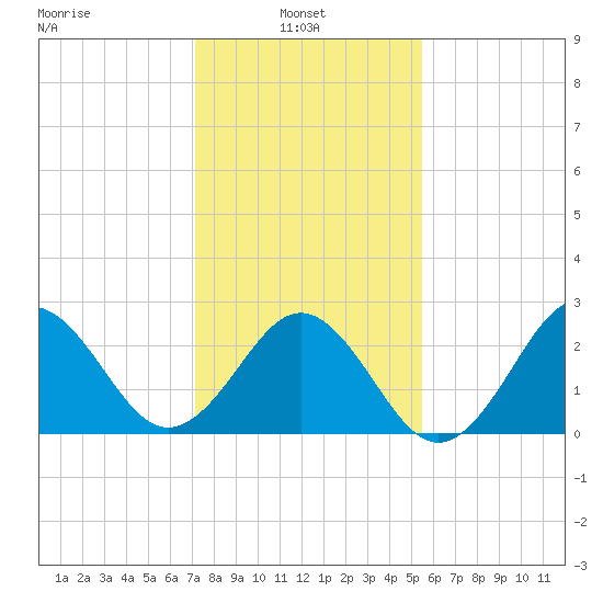 Morehead City tide chart for Monday, January 24, 2022