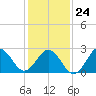 Morehead City tide chart for Monday, January 24, 2022