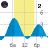 Morehead City tide chart for Sunday, January 2, 2022