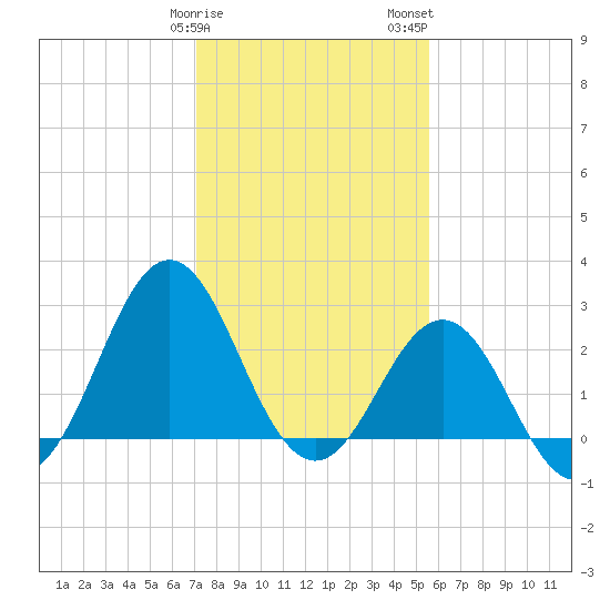 Morehead City tide chart for Sunday, January 30, 2022