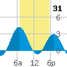 Morehead City tide chart for Monday, January 31, 2022