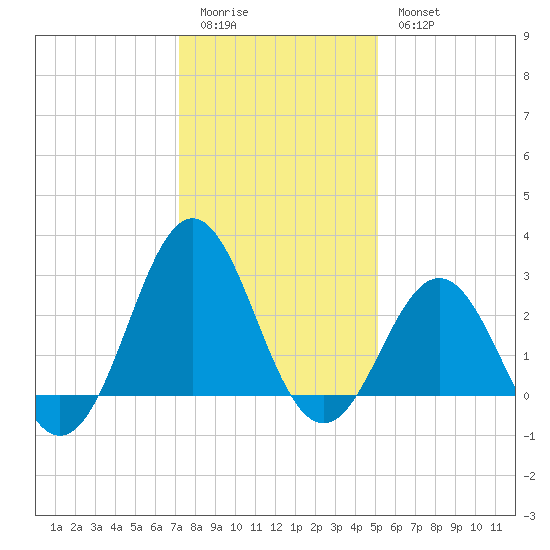 Morehead City tide chart for Monday, January 3, 2022