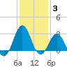 Morehead City tide chart for Monday, January 3, 2022