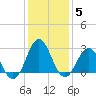 Morehead City tide chart for Wednesday, January 5, 2022