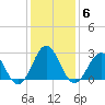 Morehead City tide chart for Thursday, January 6, 2022