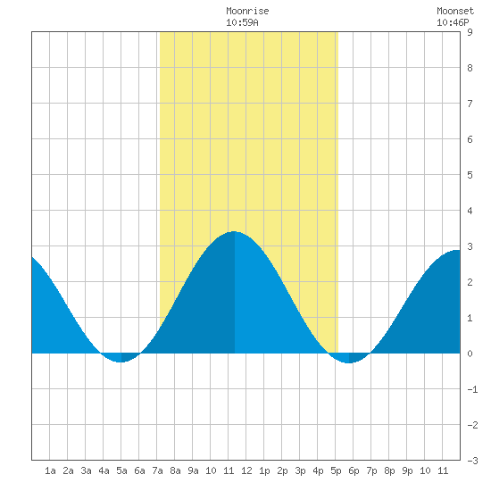 Morehead City tide chart for Friday, January 7, 2022