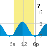 Morehead City tide chart for Friday, January 7, 2022