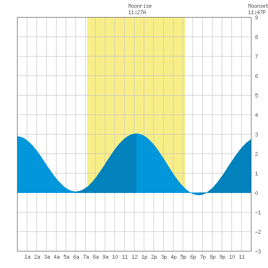 Morehead City tide chart for Saturday, January 8, 2022
