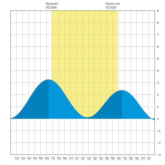 Morehead City tide chart for Monday, February 14, 2022