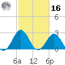Morehead City tide chart for Wednesday, February 16, 2022