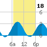 Morehead City tide chart for Friday, February 18, 2022