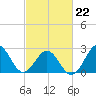 Morehead City tide chart for Tuesday, February 22, 2022