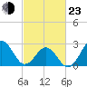 Morehead City tide chart for Wednesday, February 23, 2022