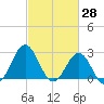 Morehead City tide chart for Monday, February 28, 2022