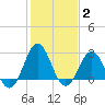 Morehead City tide chart for Wednesday, February 2, 2022