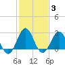 Morehead City tide chart for Thursday, February 3, 2022
