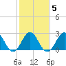 Morehead City tide chart for Saturday, February 5, 2022