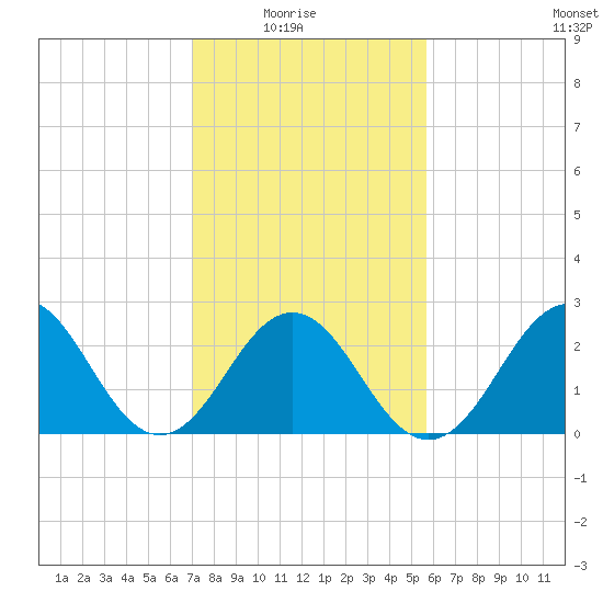 Morehead City tide chart for Sunday, February 6, 2022